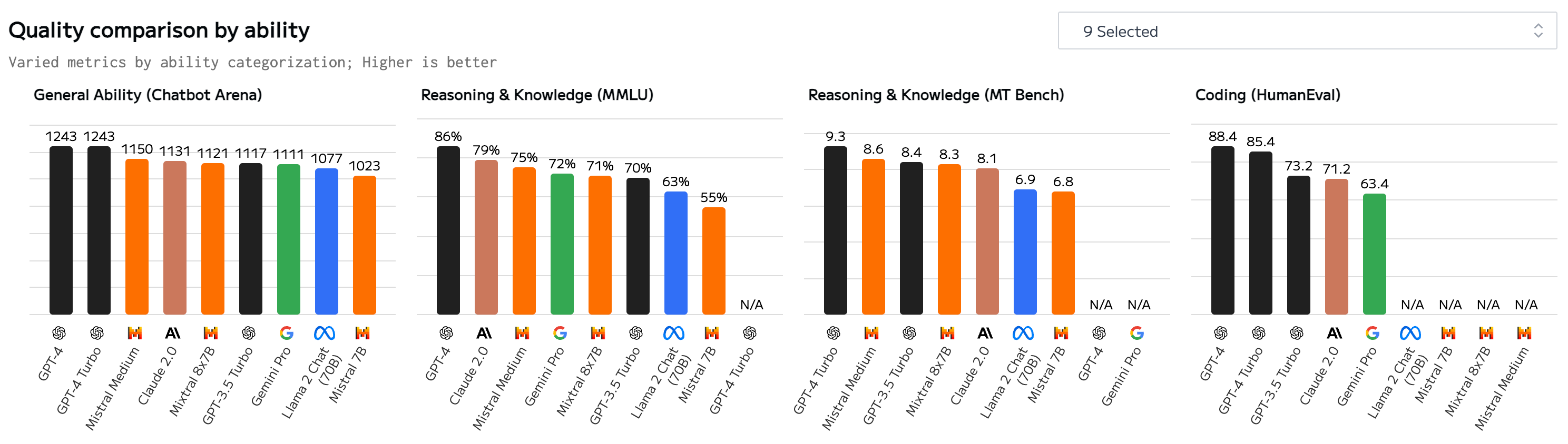 การใช้ API ในการดึงข้อมูลอันดับ AI