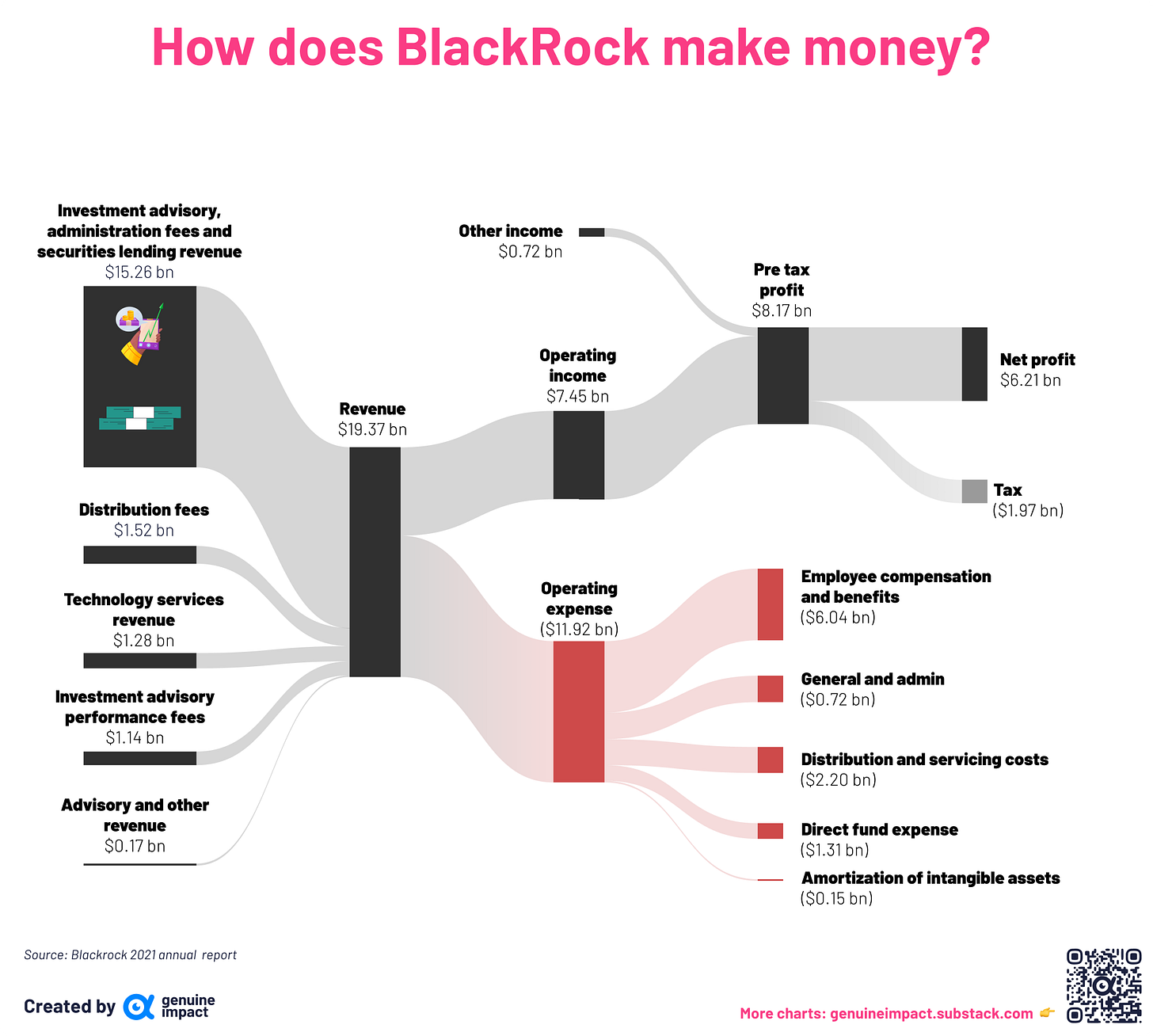 OC] BlackRock is the world's largest asset manager - breaking down how it makes  money : r/dataisbeautiful