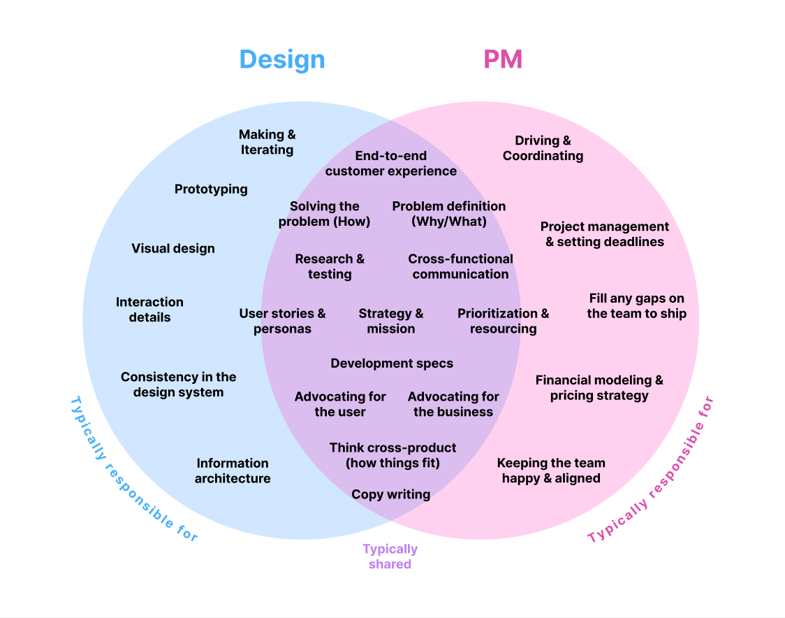 Product Design vs Product Management. Essential Team Elements