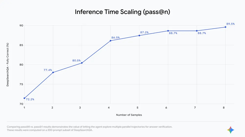 Inference Time Scaling