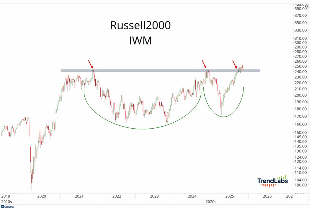 Line chart of Russell 2000 (IWM) from 2019 to 2026, showing a large rounded bottom pattern. Key resistance at 230, indicated by gray line and red arrows.