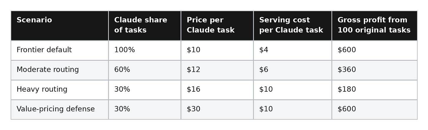 How Routing Pressure Changes Anthropic’s Economics How Routing Pressure Changes Anthropic’s Economics