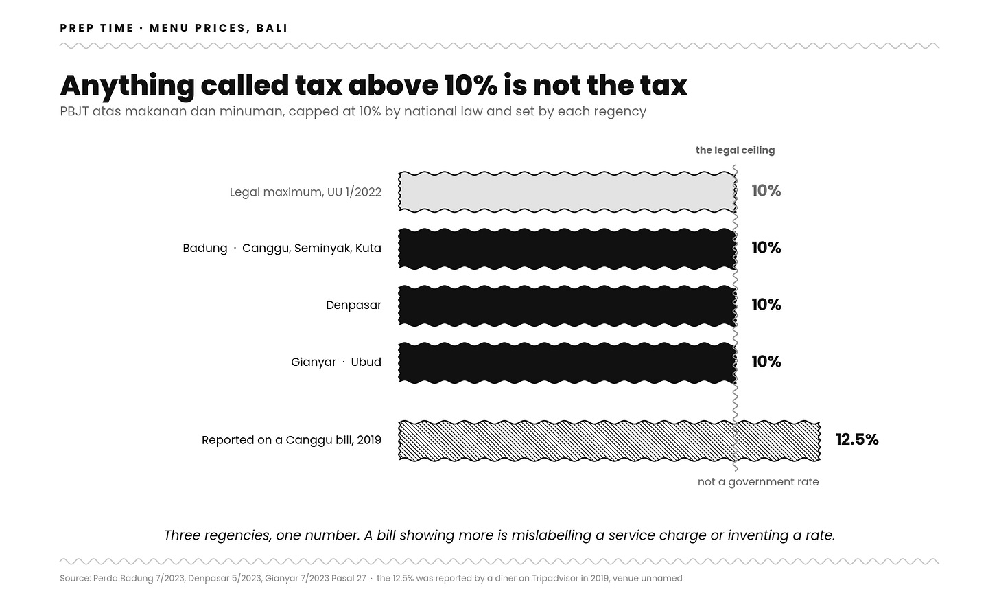 Bar chart comparing Bali restaurant tax rates. The legal maximum under UU 1/2022 is 10%. Badung, Denpasar and Gianyar each set 10%. A 12.5% charge reported on a Canggu bill in 2019 extends past the 10% legal ceiling line. Bar chart comparing Bali restaurant tax rates. The legal maximum under UU 1/2022 is 10%. Badung, Denpasar and Gianyar each set 10%. A 12.5% charge reported on a Canggu bill in 2019 extends past the 10% legal ceiling line.