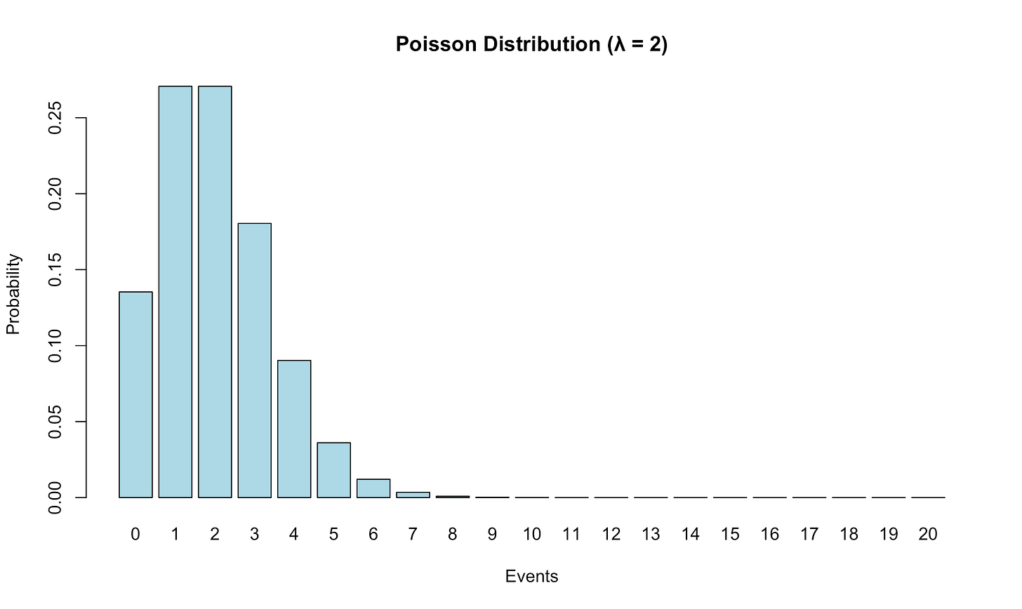 The Poisson Distribution and How to Use It
