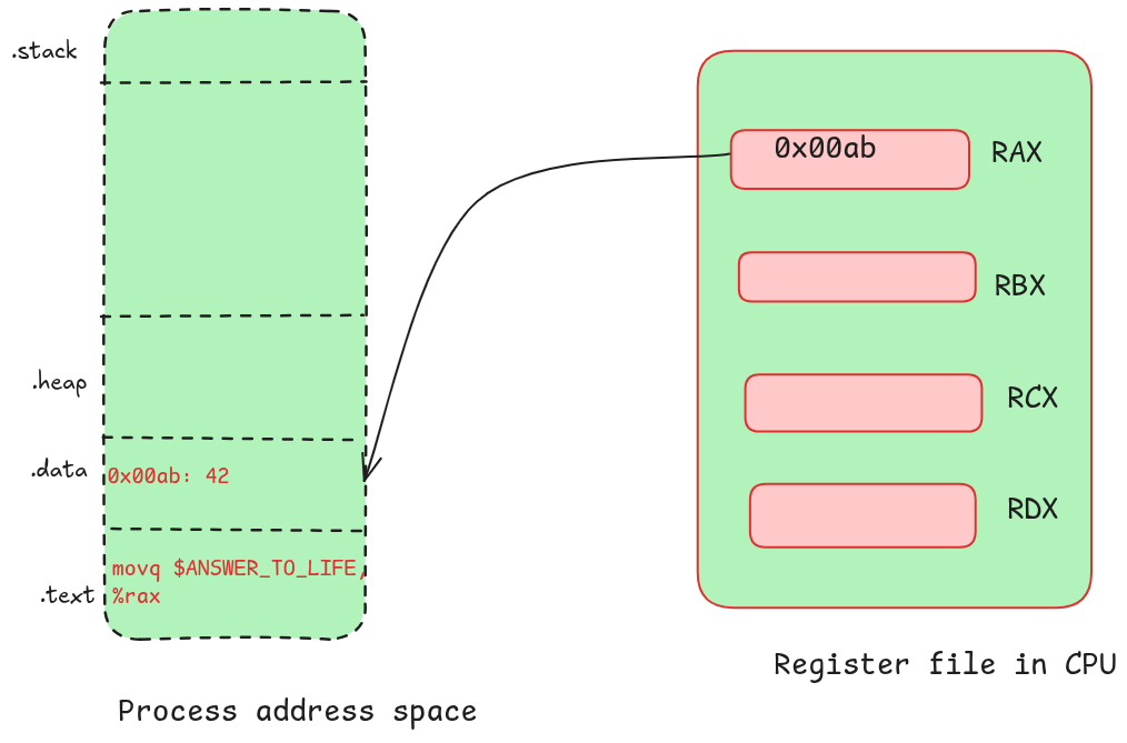 RAX contains address of a value stored in the .data section