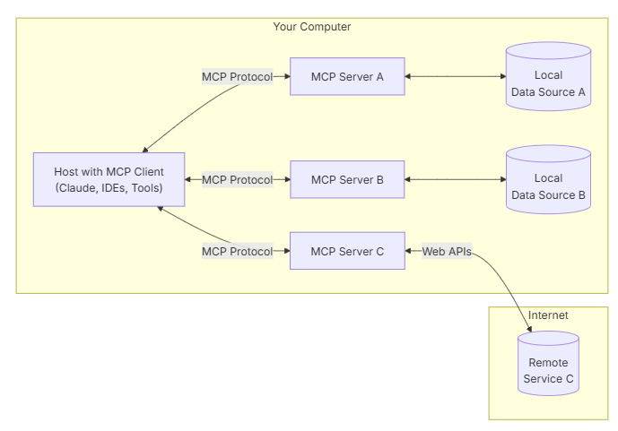 How Does MCP Work?
