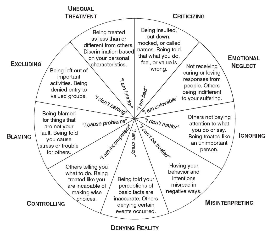 Traumatic-Invalidation-Wheel