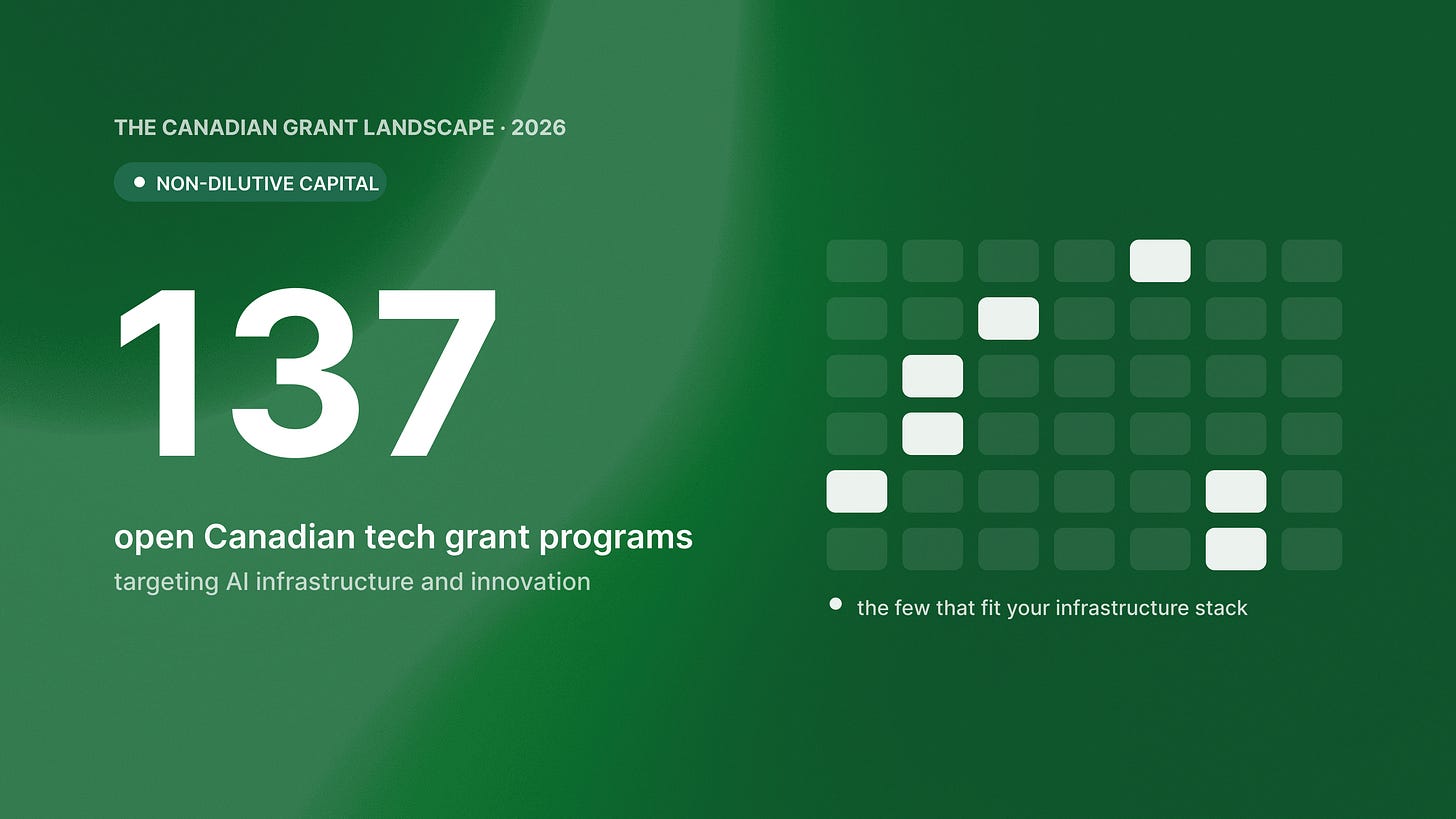 The number 137 over a field of program tiles, marking Canada's open tech grant programs with a few highlighted as a fit.