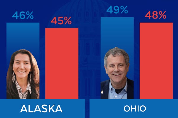 Mary Peltola | Alaska Poll: 46% Democrats, 45% Republicans | Sherrod Brown | Ohio Poll: 49% Democrats, 48% Republicans
