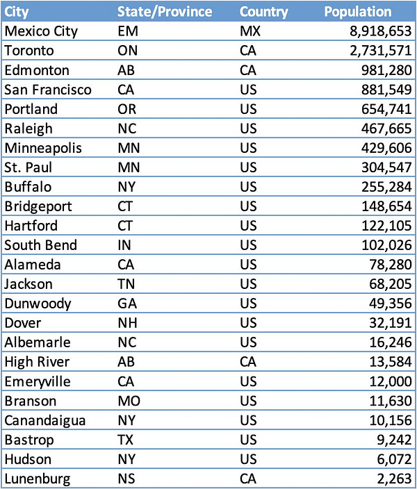 City State/Province Country Population
Mexico City EM MX 8,918,653
Toronto ON CA 2,731,571
Edmonton AB CA 981,280
San Francisco CA US 881,549
Portland OR US 654,741
Raleigh NC US 467,665
Minneapolis MN US 429,606
St. Paul MN US 304,547
Buffalo NY US 255,284
Bridgeport CT US 148,654
Hartford CT US 122,105
South Bend IN US 102,026
Alameda CA US 78,280
Jackson TN US 68,205
Dunwoody GA US 49,356
Dover NH US 32,191
Albemarle NC US 16,246
High River AB CA 13,584
Emeryville CA US 12,000
Branson MO US 11,630
Canandaigua NY US 10,156
Bastrop TX US 9,242
Hudson NY US 6,072
Lunenburg NS CA 2,263