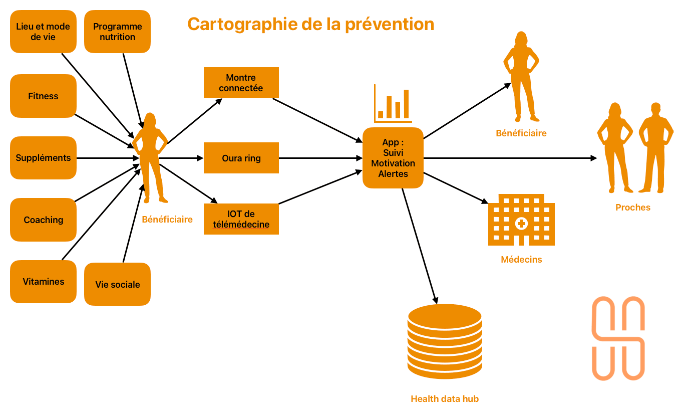 Cartographie de la prévention avec iot