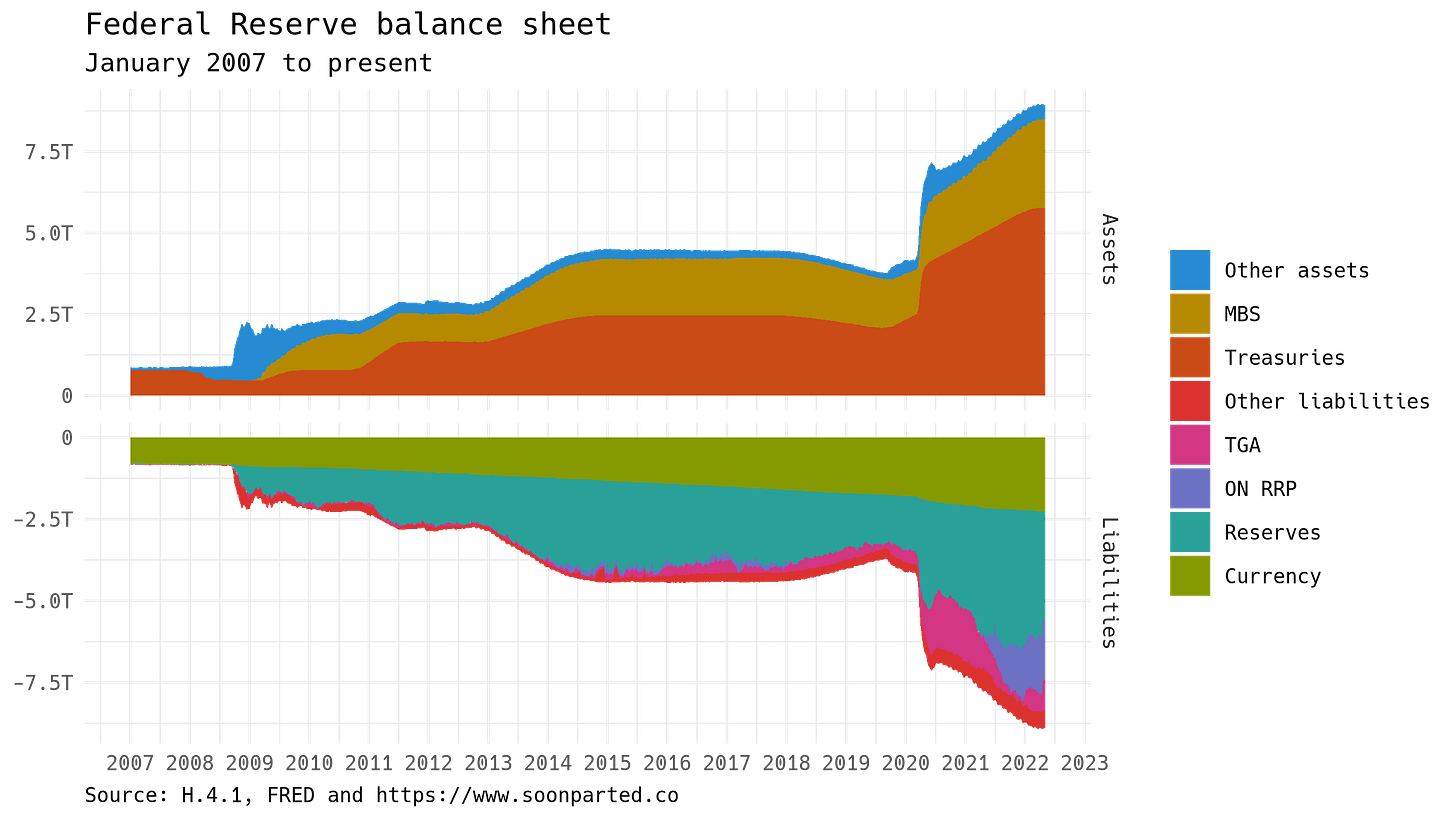 Federal Reserve balance sheet, since 2007