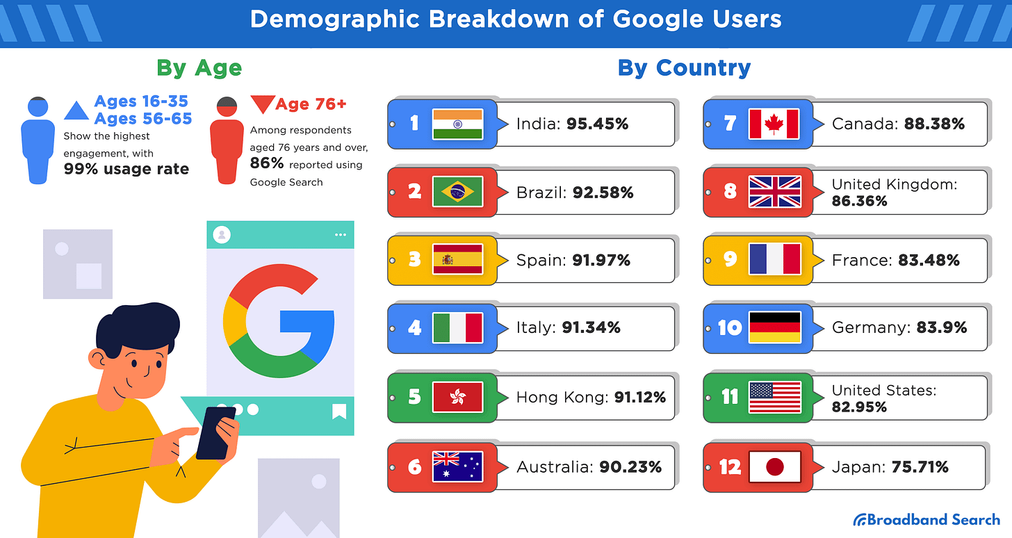 11 Facisnating Statistics About Google - BroadbandSearch