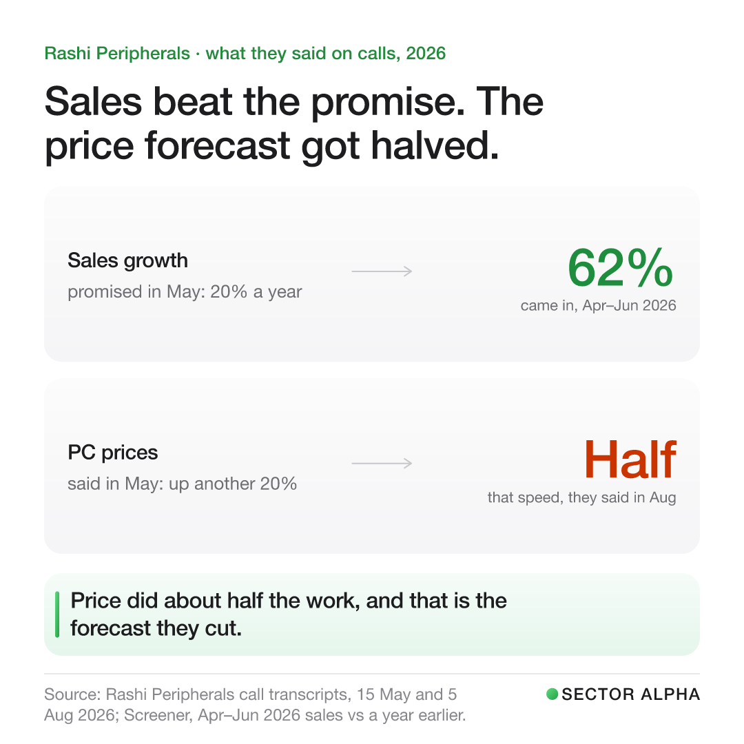 Two rows. Sales growth: in May they promised 20% a year; April to June 2026 came in at 62%. PC prices: in May they expected another 20% rise; in August they said half that speed. Two rows. Sales growth: in May they promised 20% a year; April to June 2026 came in at 62%. PC prices: in May they expected another 20% rise; in August they said half that speed.