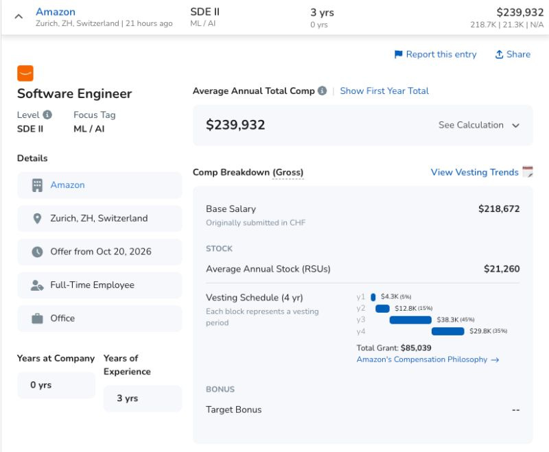 Amazon Software Engineer total comp in Zurich on levels.fyi Amazon Software Engineer total comp in Zurich on levels.fyi