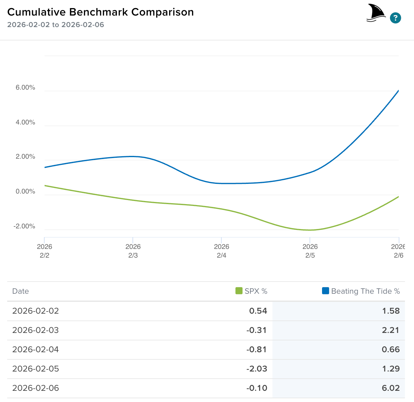 Cumulative performance comparison chart showing the Beating the Tide portfolio significantly outperforming the S&P 500 in early February 2026, with the portfolio up about 6% while the index declined roughly 0.1% over the same period.