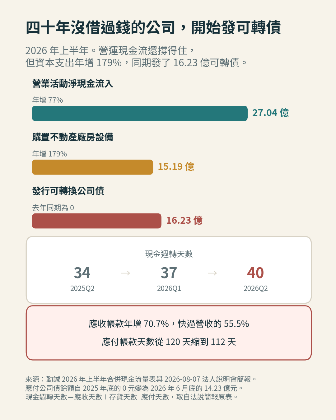 勤誠 2026 年上半年的營運現金流、資本支出與可轉債 勤誠 2026 年上半年的營運現金流、資本支出與可轉債