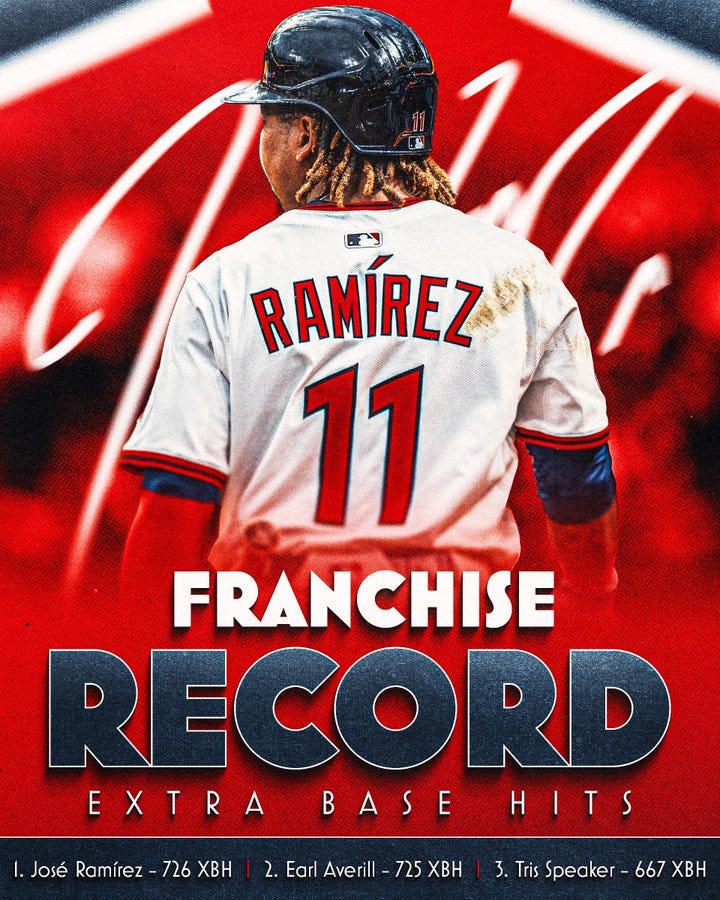 José Ramírez wearing a white baseball jersey with "RAMÍREZ" and the number 11 on the back. He is seen from behind, wearing a black helmet, standing against a red background with stylized text. The jersey has red and blue accents on the sleeves. Text overlay reads "FRANCHISE RECORD" in large blue letters, with additional text listing extra base hit records.