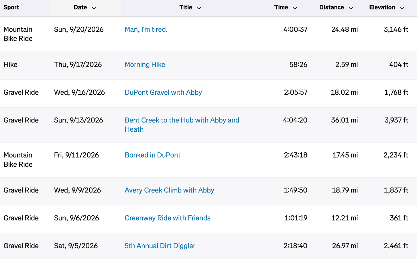 Screenshot 2026-09-21 at 6.50.42 AM.png Strava activity log showing eight activities from September 5-20, 2026. Columns display sport type, date, title, time, distance, and elevation. Activities include: Man, I’m tired mountain bike ride (24.48 mi, 3,146 ft), Morning Hike (2.59 mi, 404 ft), DuPont Gravel with Abby (18.02 mi, 1,768 ft), Bent Creek to the Hub with Abby and Heath (36.01 mi, 3,937 ft), Bonked in DuPont mountain bike ride (17.45 mi, 2,234 ft), Avery Creek Climb with Abby (18.79 mi, 1,837 ft), Greenway Ride with Friends (12.21 mi, 361 ft), and 5th Annual Dirt Diggler (26.97 mi, 2,461 ft).