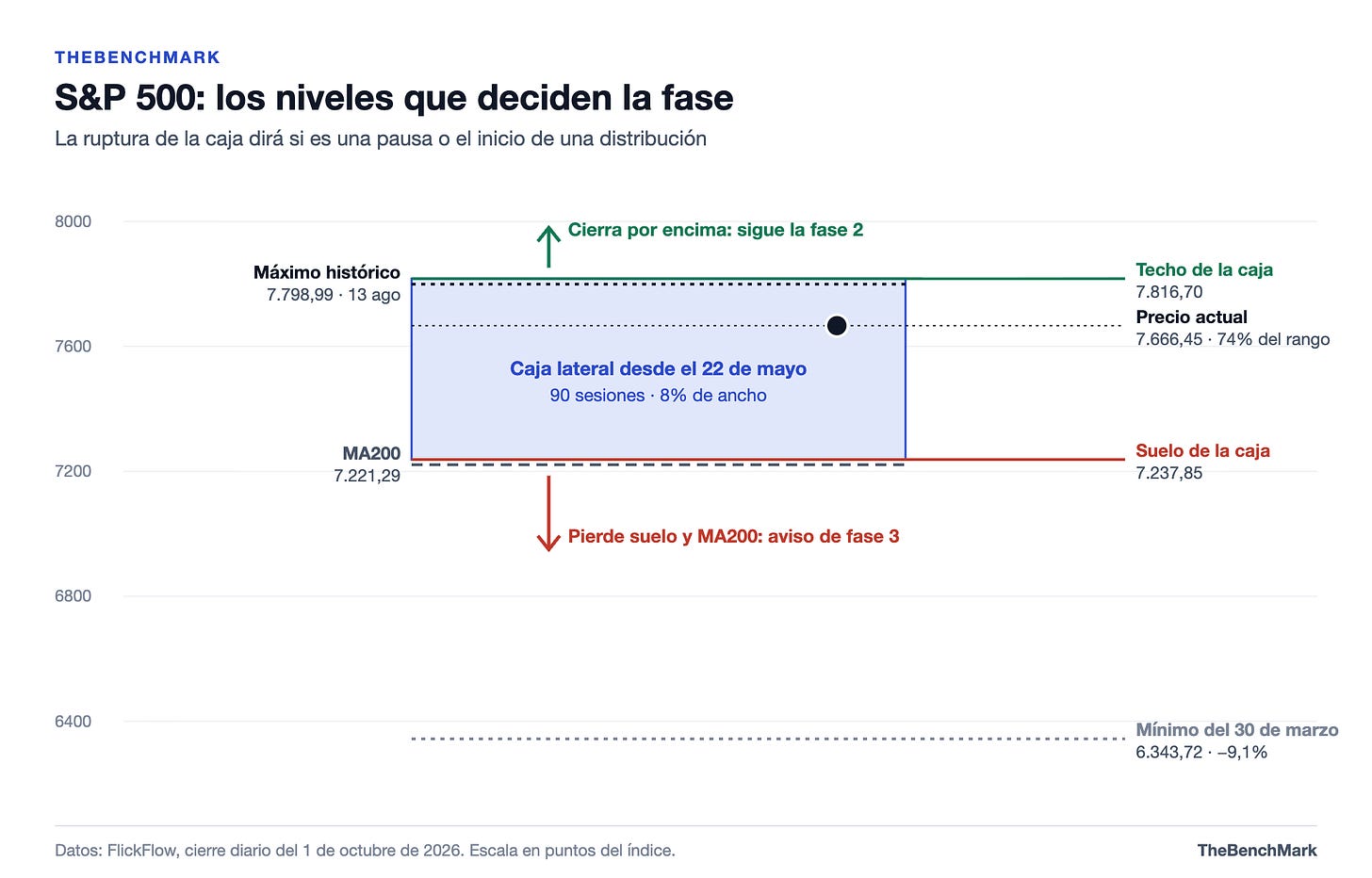 Niveles clave del S&P 500 Niveles clave del S&P 500