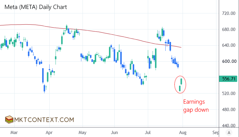 META earnings gap down