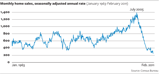 Housing Market Collapse Graph