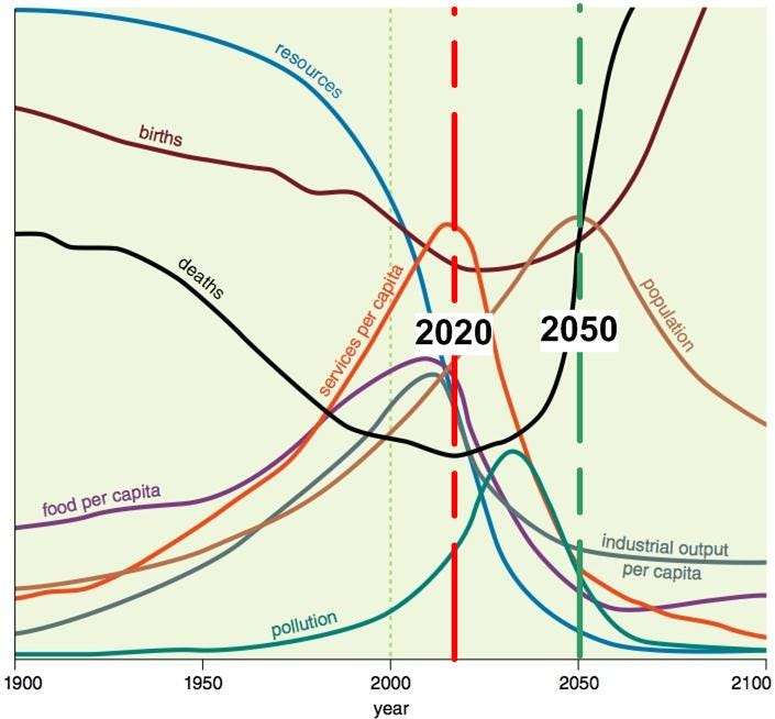 Limits to growth tipping points