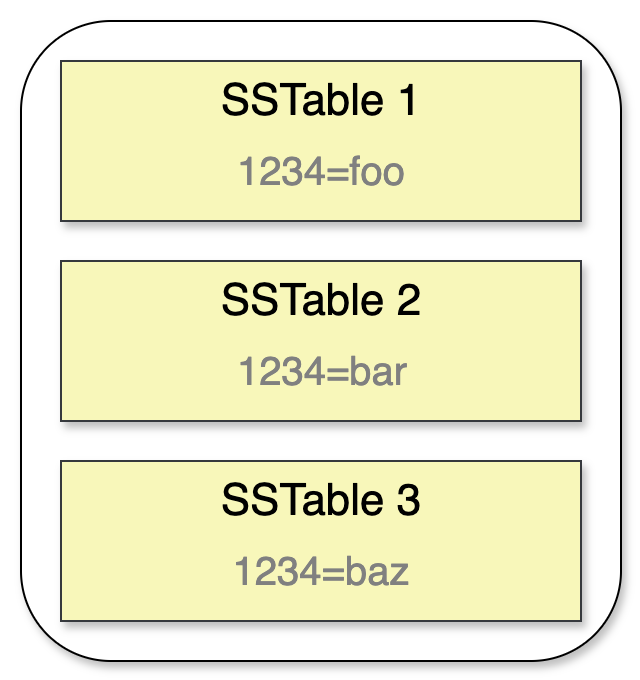 Diagram showing three SSTables stacked vertically, each containing the same key 1234 with different values (foo, bar, and baz).