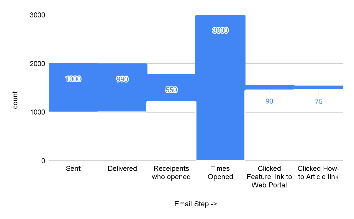 Chart Graph showing customer interaction with emails