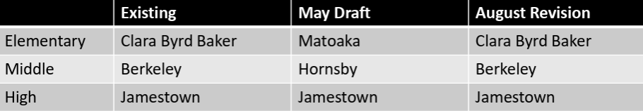 Table of school assignments for Pointe at Jamestown and part of 4H Club Road. Elementary: Clara Byrd Baker now, Matoaka in the May draft, back to Clara Byrd Baker in the August revision. Middle: Berkeley now, Hornsby in May, back to Berkeley in August. High: Jamestown in all three.