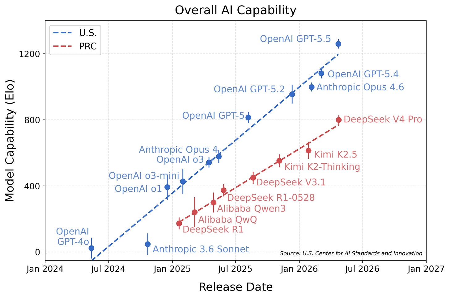 Comparison of aggregate capabilities over time of the most capable publicly released U.S. and PRC models according to a suite of benchmarks covering five domains. Comparison of aggregate capabilities over time of the most capable publicly released U.S. and PRC models according to a suite of benchmarks covering five domains.