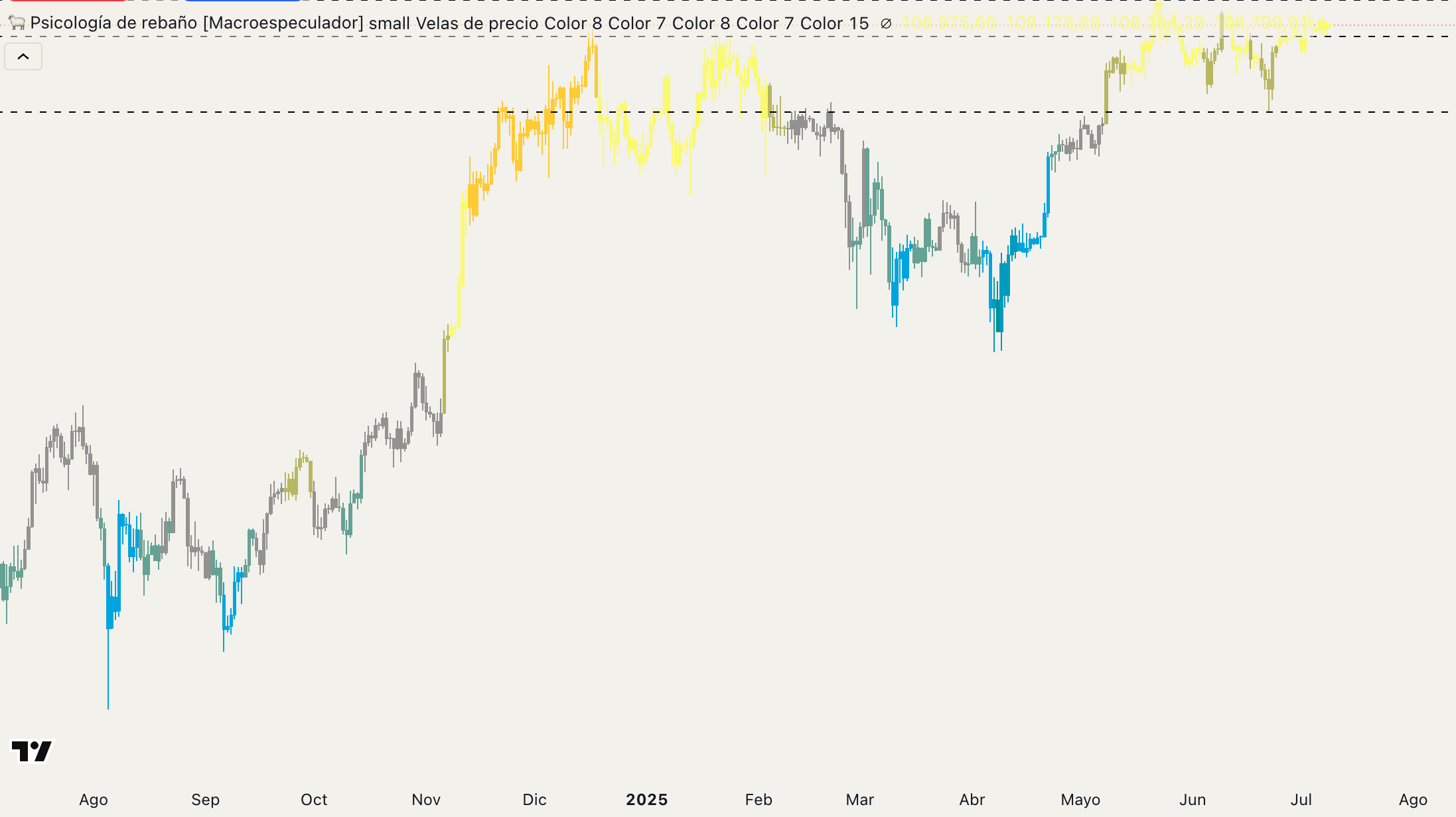 El mejor indicador de miedo & codicia para BTC