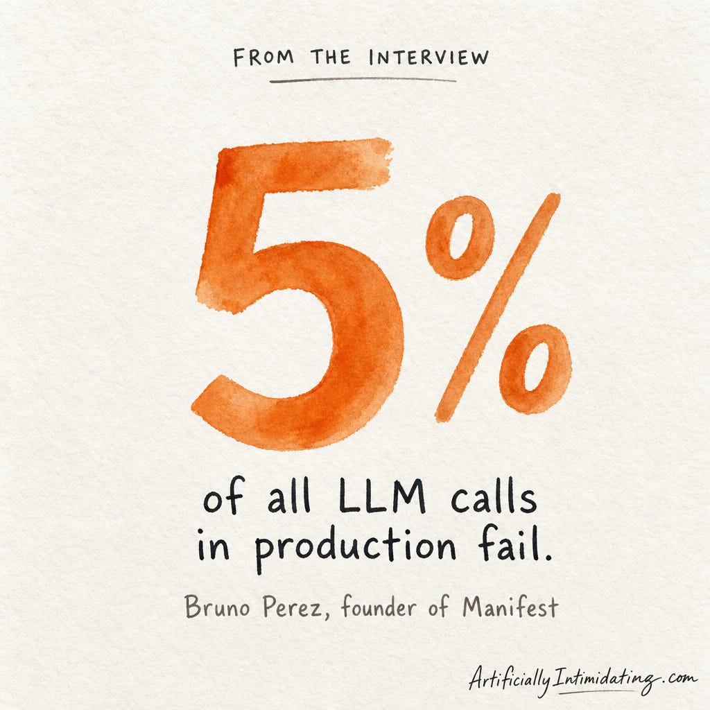 Watercolor stat card reading '5% of all LLM calls in production fail,' attributed to Bruno Perez, founder of Manifest."