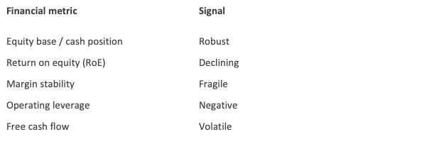 Diagnostic table illustrating the Balance Sheet Mirage pattern where a very strong balance sheet coincides with declining operational efficiency and volatile cash generation.