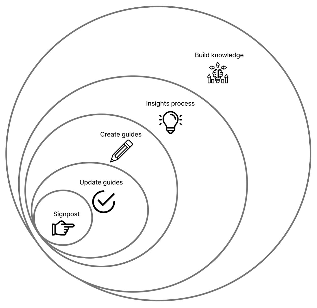 A diagram of overlapping circles that expand in size. The smallest circle is labelled signposting, and sits within a circle labelled update guides, which sits within a circle labelled create guides, which sits within a larger circle labelled insights process, and then the final largest circle is labelled build knowledge. A diagram of overlapping circles that expand in size. The smallest circle is labelled signposting, and sits within a circle labelled update guides, which sits within a circle labelled create guides, which sits within a larger circle labelled insights process, and then the final largest circle is labelled build knowledge.