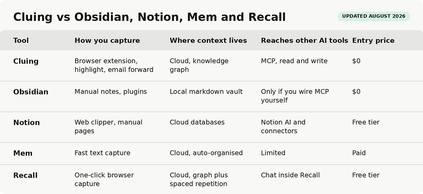 Cluing compared with Obsidian, Notion, Mem and Recall in 2026 on how each tool captures notes, where context is stored, whether saved context reaches other AI tools over MCP, and entry price.