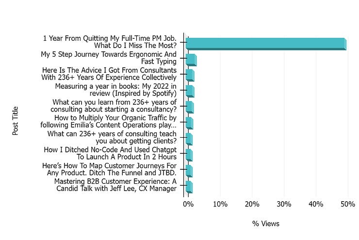 Readers reached the most read post via hacker news. It got 50% of all traffic. Readers reached the most read post via hacker news. It got 50% of all traffic.
