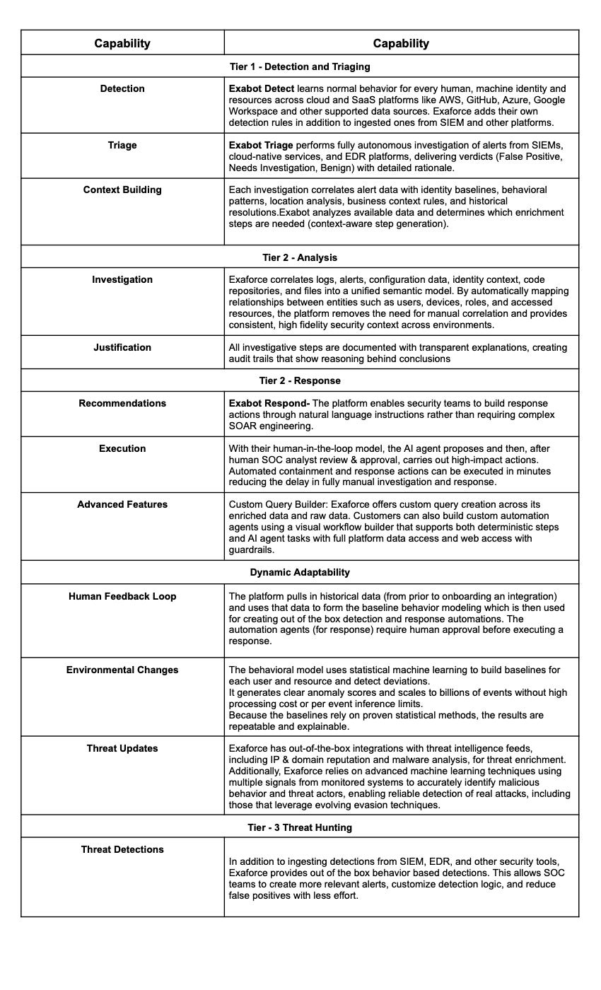Exaforce Capability Matrix