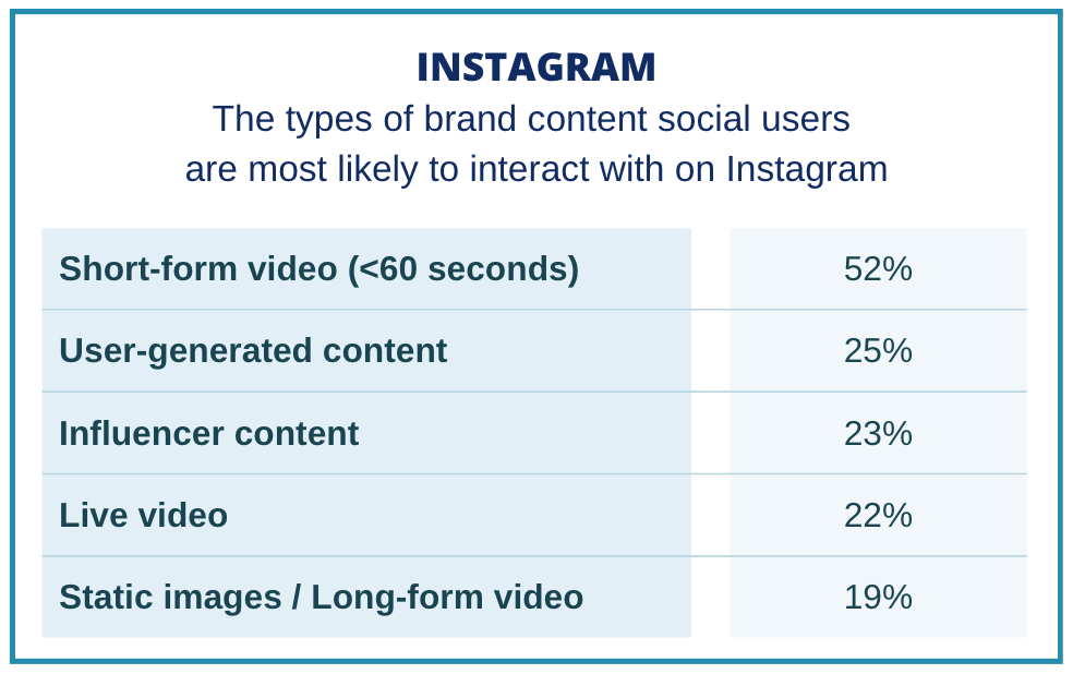 The types of brand content social users are most likely to interact with on Instagram: Short-form video (<60 seconds) 52% User-generated content 25% Influencer content 23% Live video 22% Static images / Long-form video 19% The types of brand content social users are most likely to interact with on Instagram: Short-form video (<60 seconds) 52% User-generated content 25% Influencer content 23% Live video 22% Static images / Long-form video 19%