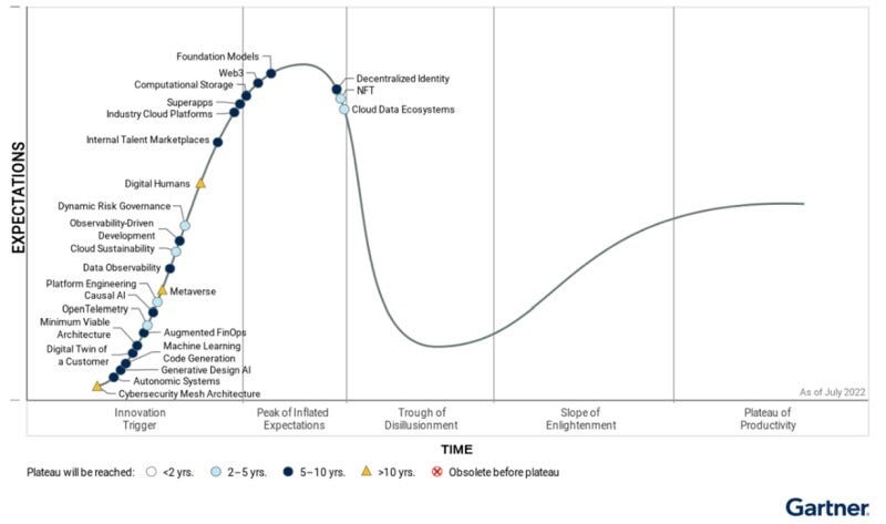 2022年版の先進技術ハイプサイクル（出典：Gartner）