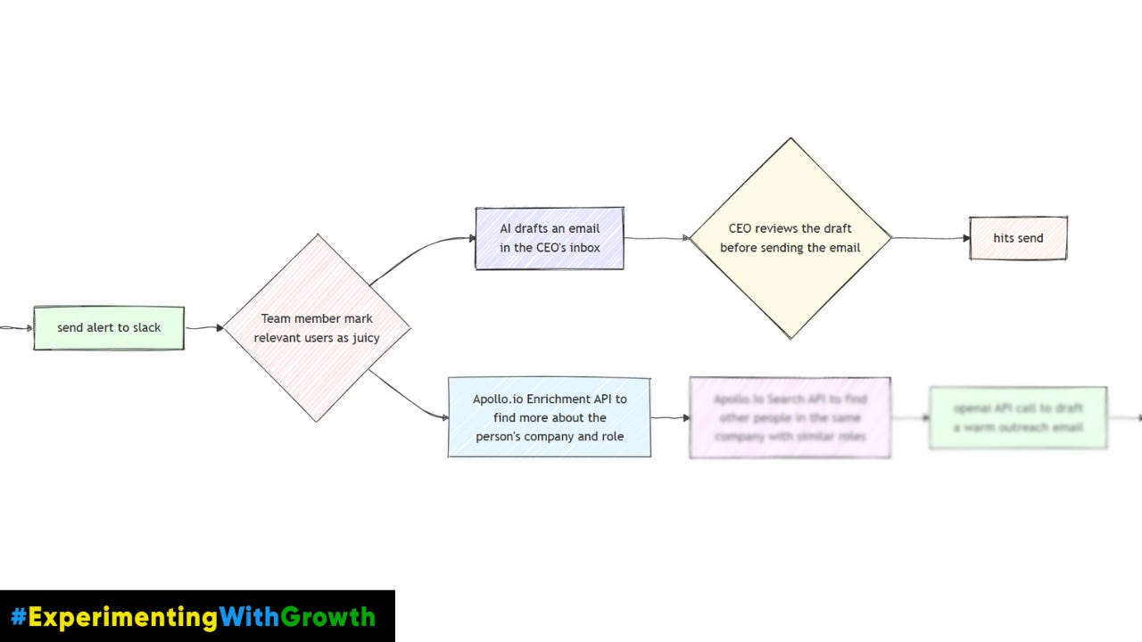 juicy customer workflow step 4 | experimenting with growth by rishikesh ranjan