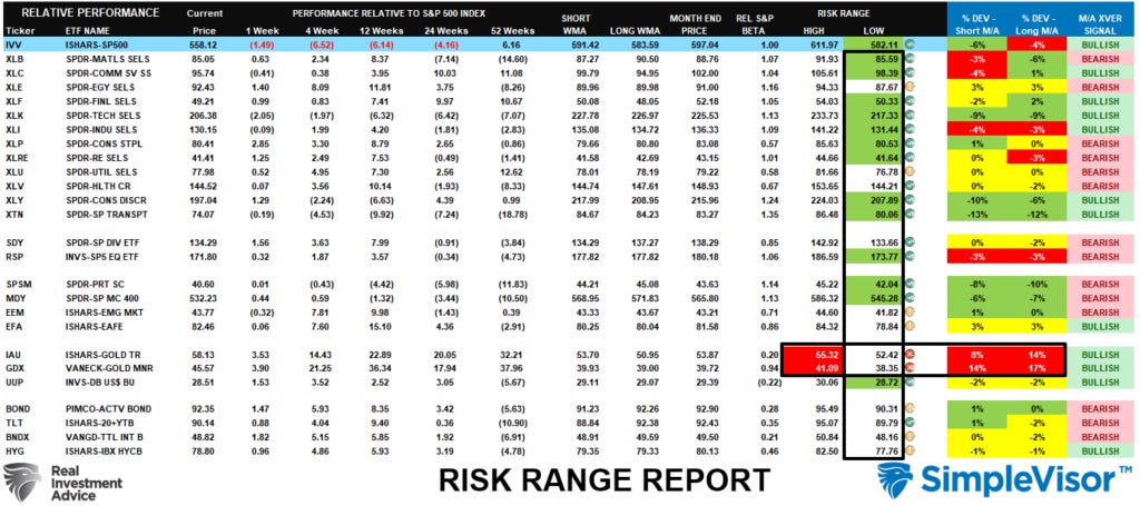 Risk Reward Ranges
