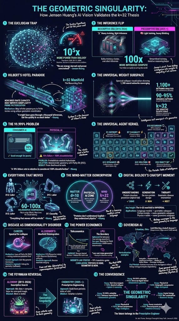 The Geometric Singularity: A Forensic Unification of the No Priors Interview, the TUCG k~32 Thesis, and the Industrial Transition to Prescriptive Engineering