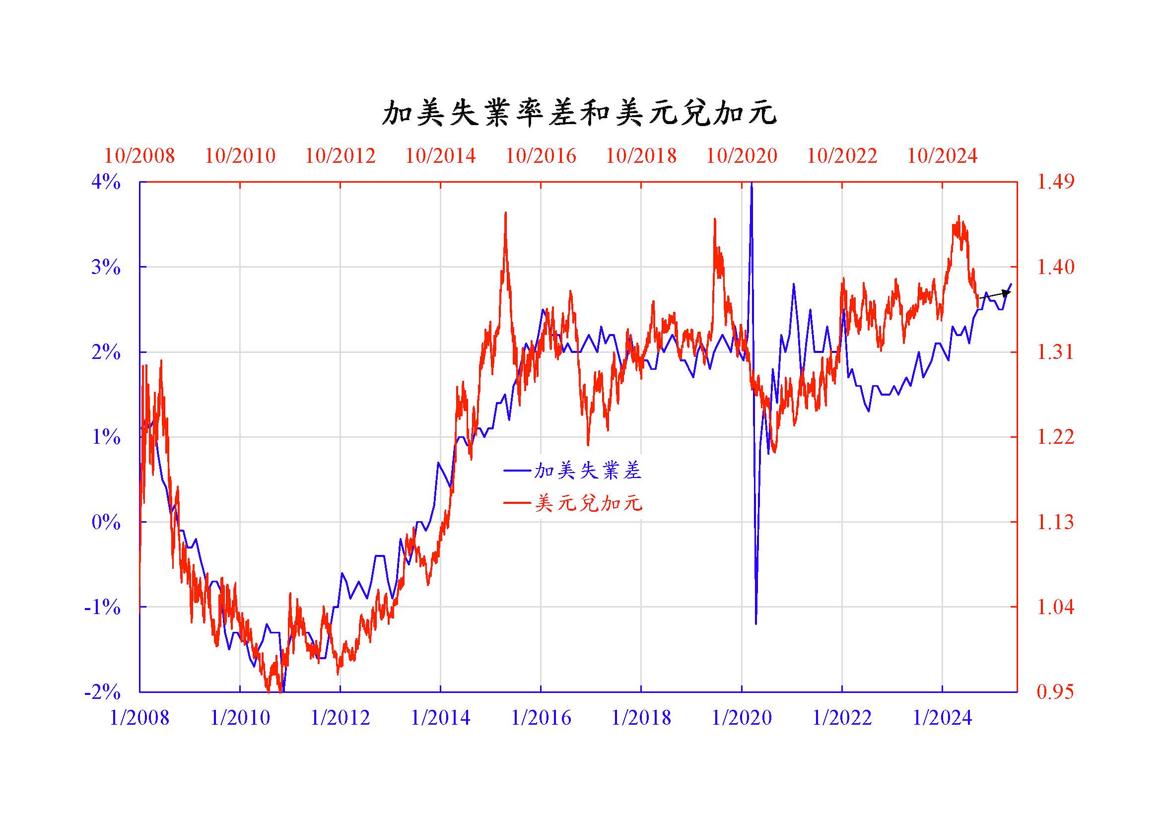 加元升定跌算四是關鍵- by Comm Curr Call - 商兌論CommCurrCall