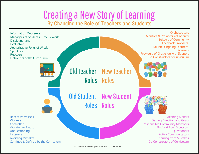 Infographic titled “Creating a New Story of Learning: By Changing the Role of Teachers and Students.” A large four-part circular diagram compares old and new roles for teachers and students. Top left, “Old Teacher Roles” lists: information deliverers, managers of students’ time and work, disciplinarians, evaluators, authoritative fonts of wisdom, speakers, rescuers, and deliverers of the curriculum. Top right, “New Teacher Roles” lists: orchestrators, mentors and promoters of agency, builders of community, feedback providers, fallible ongoing learners, listeners, providers of challenge with support, and co-constructors of curriculum. Bottom left, “Old Student Roles” lists: receptive vessels, workers, controlled, working to please, unquestioning, listeners, avoiding mistakes, and confined and defined by the curriculum. Bottom right, “New Student Roles” lists: meaning makers, setting direction and goals, responsible community members, self and peer assessors, questioners, active communicators, learning from mistakes, and co-constructors of curriculum. Small icons beside each section show a teacher at a board, a group of people with speech bubbles, a seated student with a device, and two heads with colorful connected symbols above them.