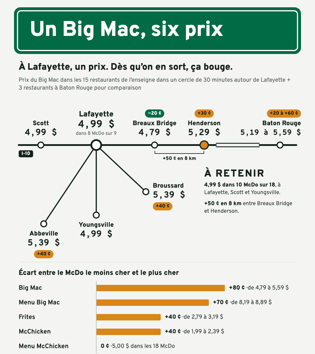 Infographie « Un Big Mac, six prix » : le prix du Big Mac relevé le 9 octobre 2026 dans l'appli McDonald's, hors taxe, dans 15 restaurants autour de Lafayette et 3 à Baton Rouge. Sur un schéma de l'autoroute I-10 : 4,99 $ à Lafayette (dans 8 restaurants sur 9), à Scott et à Youngsville ; 4,79 $ à Breaux Bridge ; 5,29 $ à Henderson, soit 50 cents de plus à 8 km ; 5,39 $ à Broussard et à Abbeville ; de 5,19 $ à 5,59 $ à Baton Rouge. Entre le restaurant le moins cher et le plus cher, l'écart atteint 80 cents pour le Big Mac, 70 cents pour le menu Big Mac et 40 cents pour les frites comme pour le McChicken. Le menu McChicken coûte 5 $ partout. Infographie « Un Big Mac, six prix » : le prix du Big Mac relevé le 9 octobre 2026 dans l'appli McDonald's, hors taxe, dans 15 restaurants autour de Lafayette et 3 à Baton Rouge. Sur un schéma de l'autoroute I-10 : 4,99 $ à Lafayette (dans 8 restaurants sur 9), à Scott et à Youngsville ; 4,79 $ à Breaux Bridge ; 5,29 $ à Henderson, soit 50 cents de plus à 8 km ; 5,39 $ à Broussard et à Abbeville ; de 5,19 $ à 5,59 $ à Baton Rouge. Entre le restaurant le moins cher et le plus cher, l'écart atteint 80 cents pour le Big Mac, 70 cents pour le menu Big Mac et 40 cents pour les frites comme pour le McChicken. Le menu McChicken coûte 5 $ partout.