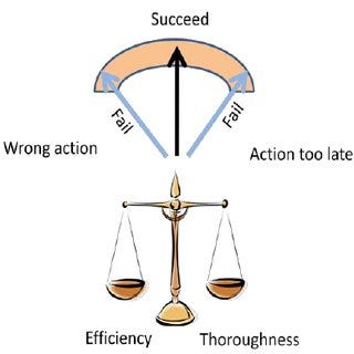 The ETTO principle (adapted from the work of Erik Hollnagel) [22 ...