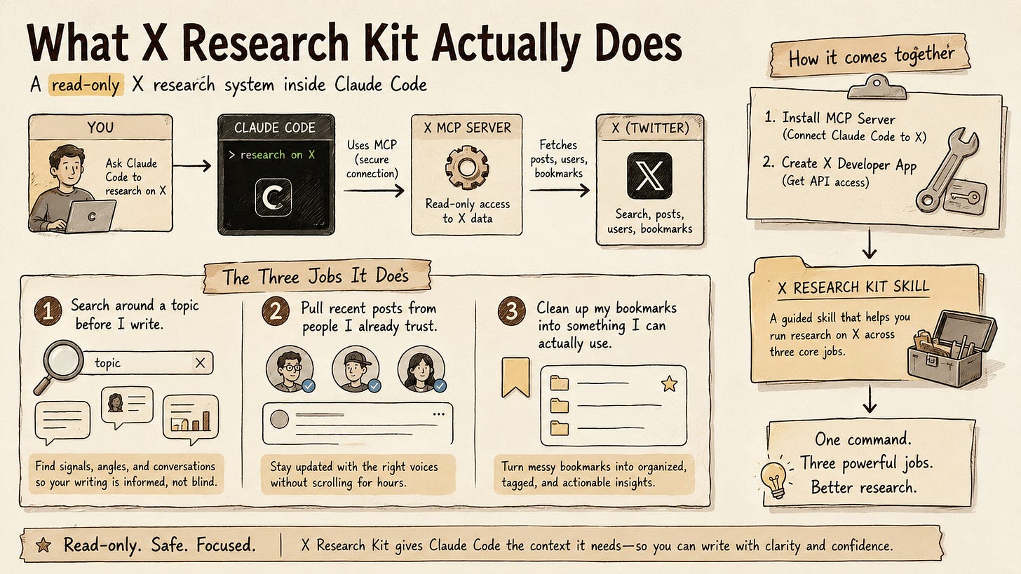 X Research Kit diagram connecting Claude Code, X MCP server, topic search, account digests, and bookmarks X Research Kit diagram connecting Claude Code, X MCP server, topic search, account digests, and bookmarks