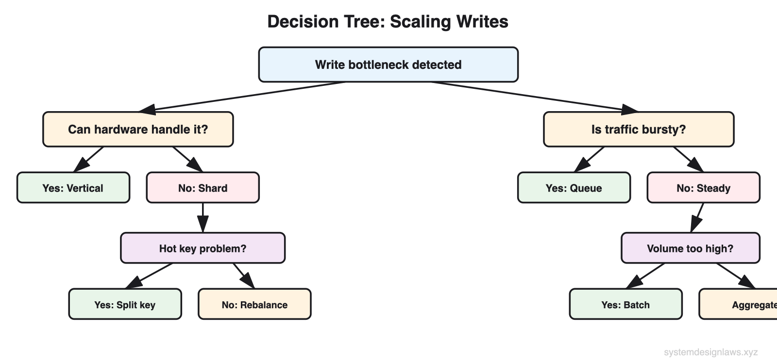 Decision Tree: Scaling Writes