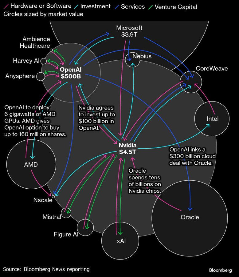 Flowchart diagram titled Hardware Software Market Value Investment Services Venture Capital showing interconnected investments in AI and tech firms. Central nodes include OpenAI with 35 billion dollar funding linked to Nvidia 50 billion dollar investment and AMD 6 billion dollar GPU deal. Other connections feature Microsoft 30 billion dollar OpenAI investment Anthropic Harvey Alt 500 million dollar OpenAI 15 billion dollar India data centers Google 15 billion dollar investment Mistral Scale AI CoreWeave Nebius Oracle 94 billion dollar Nvidia chips spend and Intel. Arrows indicate investments partnerships and spends in billions with source Bloomberg News Reporting.